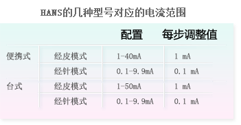 HANS的几种型号对应的电流范围