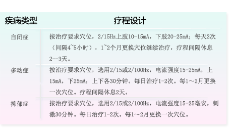 自闭症、多动症、抑郁症疗程设计